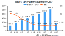 2023年1-10月全國煤炭采選業經營情況：營業收入同比下降14.1%（圖）