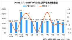 2023年10月全國線材產量數據統計分析