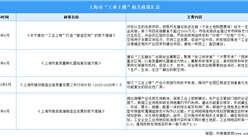 2023年上海市“工業上樓”發展背景及相關政策分析（圖）