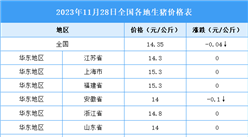 2023年11月29日全國各地最新生豬價格行情走勢分析