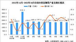 2023年10月全國中厚寬鋼帶產量數據統計分析