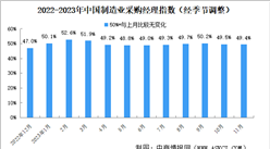 2023年11月制造業采購經理指數PMI分析：制造業景氣水平略有回落（圖）