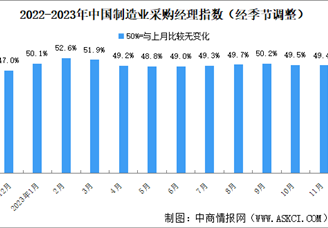 2023年11月制造业采购经理指数PMI分析：制造业景气水平略有回落（图）