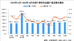 2023年10月全國十種有色金屬產量數據統計分析