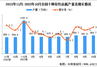 2023年10月全国十种有色金属产量数据统计分析