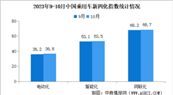2023年10月乘用車新四化指數為86.0 電動化指數穩步上漲（圖）