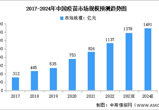 2024年中國疫苗市場規模及投融資預測分析（圖）