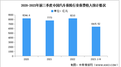 2023年前三季度汽車保有量及汽車保險收入情況分析（圖）
