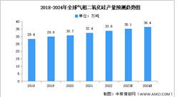 2024年全球氣相二氧化硅產量及產能預測分析（圖）