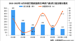 2023年1-10月中國空載重量超過2噸的飛機進口數據統計分析：進口量同比增長37.2%