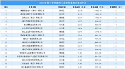 【產業投資情報】2023年前三季度湖州工業土地投資50強企業總投資近26億