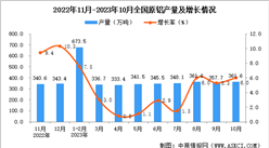 2023年10月全國原鋁產量數據統計分析