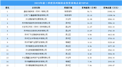 【招商引資成績分享】2023年前三季度蘇州制造業土地投資TOP50企業盤點