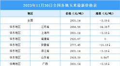 2023年12月1日全國各地最新玉米價格行情走勢分析