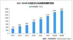 2024年中國疫苗市場規模及企業分布預測分析（圖）