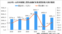 2023年1-10月中國黑色金屬礦采選業經營情況：利潤同比下降13.5%