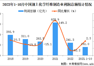 2023年1-10月中国化学纤维制造业经营情况：利润同比增长2.3%