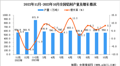 2023年10月全國鋁材產量數據統計分析