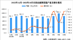 2023年10月全國金屬集裝箱產量數據統計分析