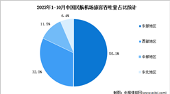 2023年1-10月中國民航機場情況分析：旅客吞吐量累計完成10.6億人次（圖）