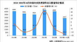 2023年1-10月中國中央處理部件出口數據統計分析：出口量2937萬臺