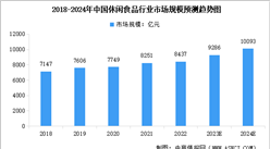 2024年中國休閑食品行業市場現狀及行業發展趨勢預測分析（圖）