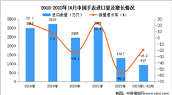 2023年1-10月中國手表進口數據統計分析：進口額同比增長8.7%