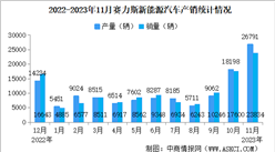 2023年11月賽力斯產銷情況：新能源汽車銷量同比增長104.39%（圖）