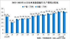 2023年11月比亞迪產銷情況：銷量同比增長31.02%（圖）