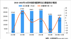 2023年1-10月中國存儲部件出口數據統計分析