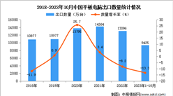 2023年1-10月中國平板電腦出口數據統計分析：出口量小幅下降