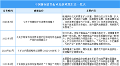 2023年中國休閑食品行業最新政策匯總一覽（表）