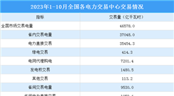 2023年10月中國電力市場交易情況：交易電量同比增長10.2%（圖）
