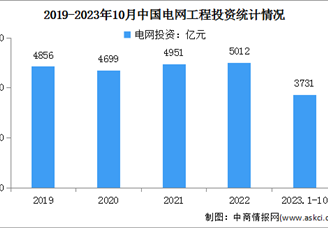 2024年中國電氣機械營收及電網工程投資情況預測分析（圖）