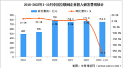 2023年1-10月中國互聯網業務收入及研發經費分析（圖）