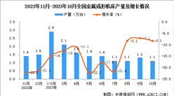 2023年10月全國金屬成形機床產量數據統計分析