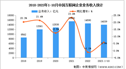 2023年1-10月中國互聯網企業業務收入及利潤總額分析（圖）