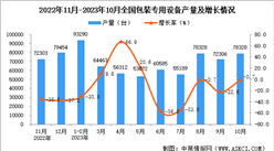 2023年10月全國包裝專用設備產量數據統計分析