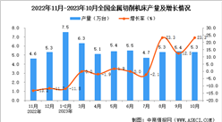 2023年10月全國金屬切削機床產量數據統計分析