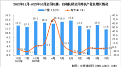 2023年10月全國電梯、自動扶梯及升降機產量數據統計分析