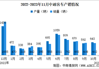 2023年11月中通客车产销量情况：销量同比减少50%（图）