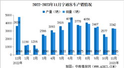 2023年11月宇通客車產銷情況：銷量同比減少8.39%（圖）