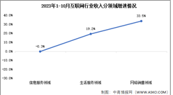 2023年1-10月互聯網行業業務收入及分領域增速分析（圖）