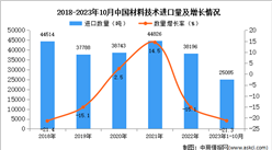 2023年1-10月中國材料技術進口數據統計分析：進口量同比下降21.3%