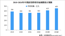 2024年中國家用照明及家用智能照明市場規模預測分析（圖）