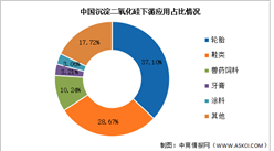 2024年中國沉淀二氧化硅產量及下游應用情況預測分析（圖）