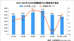 2023年1-10月中國微波爐出口數據統計分析：出口量小幅增長