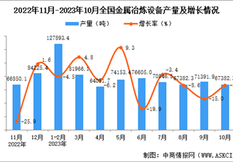 2023年10月全国金属冶炼设备产量数据统计分析