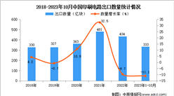 2023年1-10月中國印刷電路出口數據統計分析：出口量333億塊
