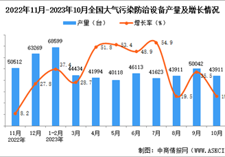 2023年10月全国大气污染防治设备产量数据统计分析
